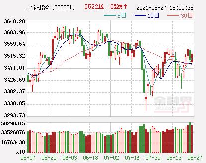 开盘：A股三大股指集体低开沪指跌0.17%，盐湖股份暴涨343.7%，盐