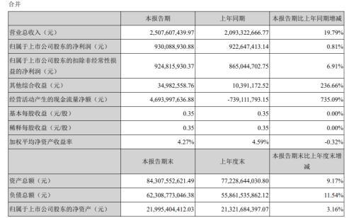 券商首份中报出炉！上半年营收增近20%，还有这些业绩报喜