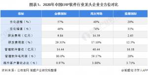1.中国ERP软件行业龙头企业综合比较