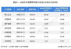 1.中国塑料包装行业龙头企业综合比较