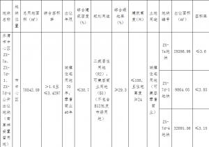 融信+滨江集团联合体28.48亿元竞得温州乐清1宗商住用地建筑高度不超过