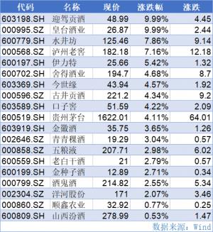 消费市场两极分化加剧整体涨幅为4.08%