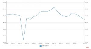 财新制造业PMI大幅下降1.1个百分点