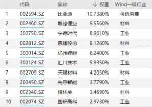 沪深新能源汽车指数十大重量级持续走上C位