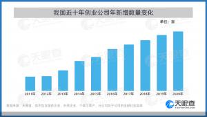 《青年创业城市活力报告》发布平均每7秒就诞生一家创业公司