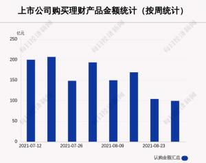 本周有84家a股公司购买理财产品99.59亿元较上周减少4.72%