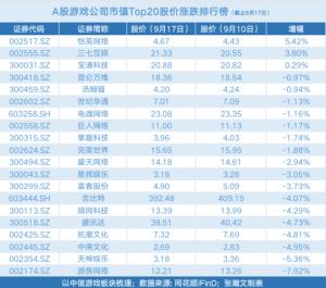 二级市场的投资者趋于冷静游戏板块明显降温