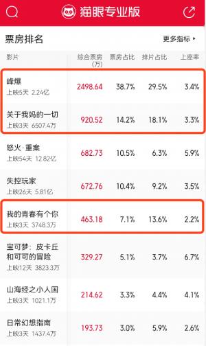 中秋档三天斩获3.6亿票房朱一龙的这部最火！国庆诸多大片这些上市公司参与
