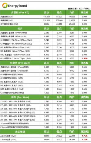 组件环节承压明显上游硅料涨势不减