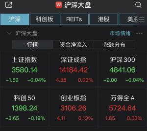 沪指低开0.04%精选层概念、煤炭开采加工走强天坛生物